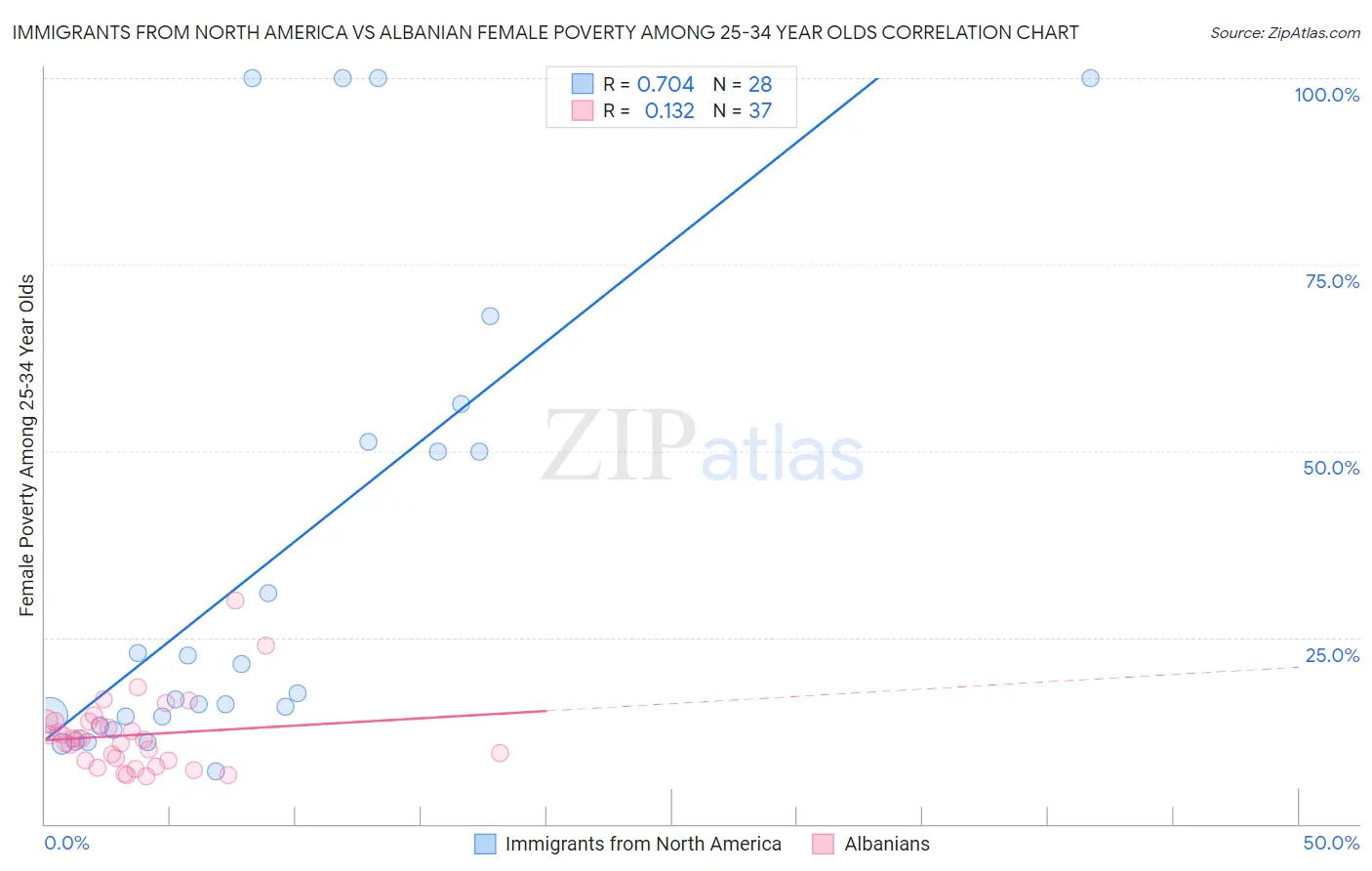 Immigrants from North America vs Albanian Female Poverty Among 25-34 Year Olds