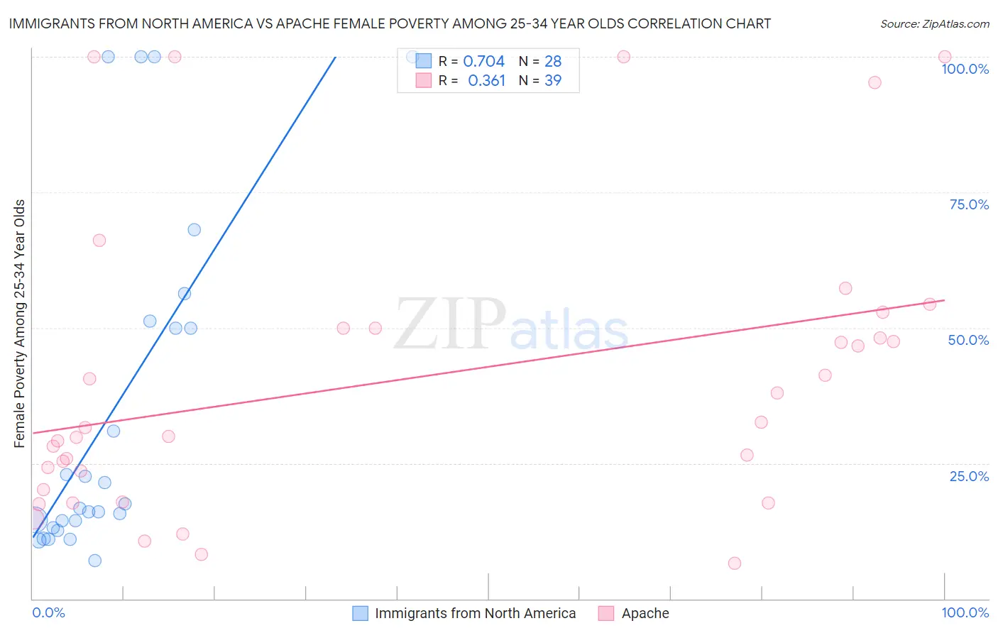 Immigrants from North America vs Apache Female Poverty Among 25-34 Year Olds