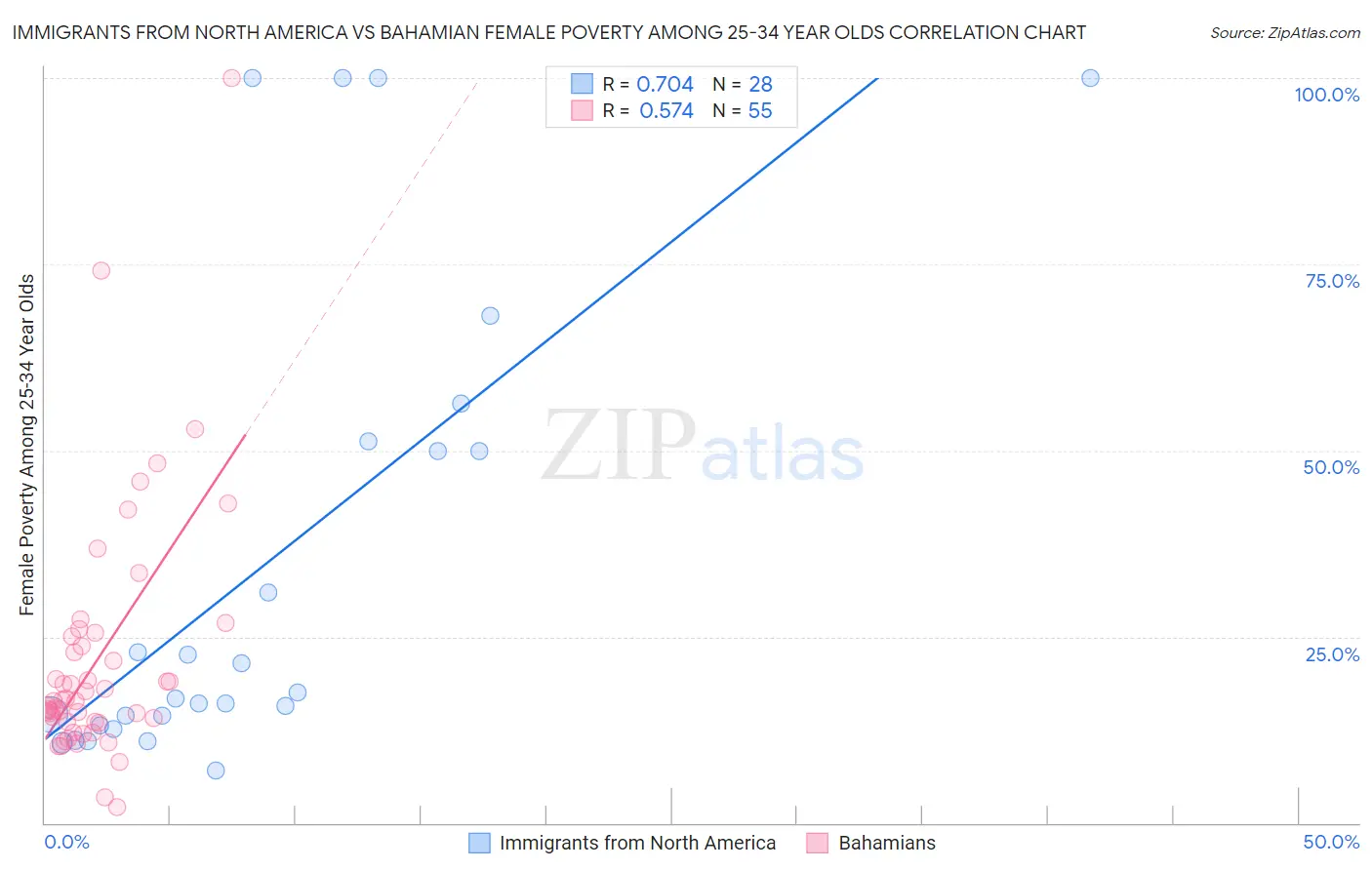 Immigrants from North America vs Bahamian Female Poverty Among 25-34 Year Olds