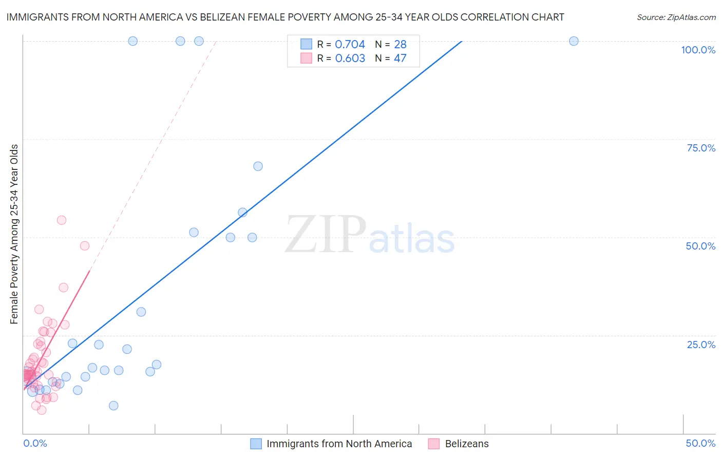 Immigrants from North America vs Belizean Female Poverty Among 25-34 Year Olds