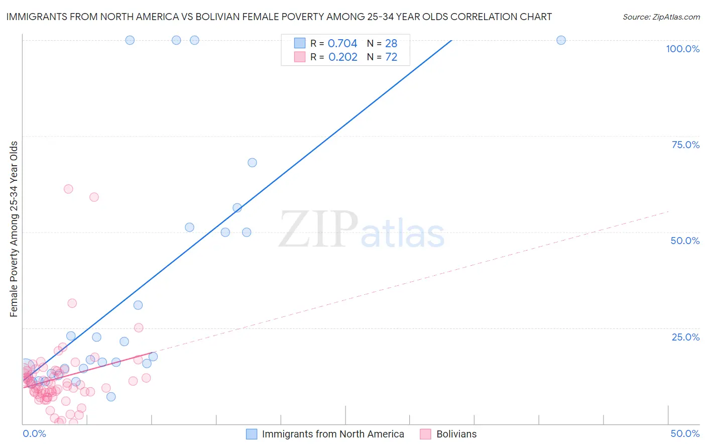 Immigrants from North America vs Bolivian Female Poverty Among 25-34 Year Olds