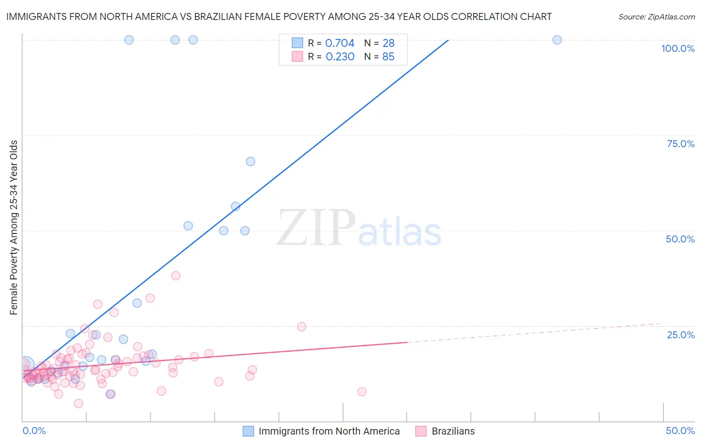 Immigrants from North America vs Brazilian Female Poverty Among 25-34 Year Olds