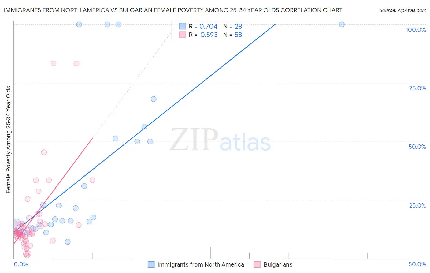 Immigrants from North America vs Bulgarian Female Poverty Among 25-34 Year Olds