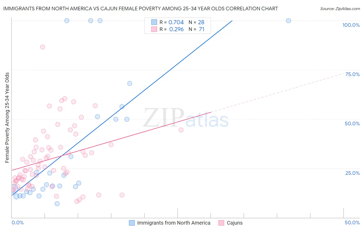 Immigrants from North America vs Cajun Female Poverty Among 25-34 Year Olds