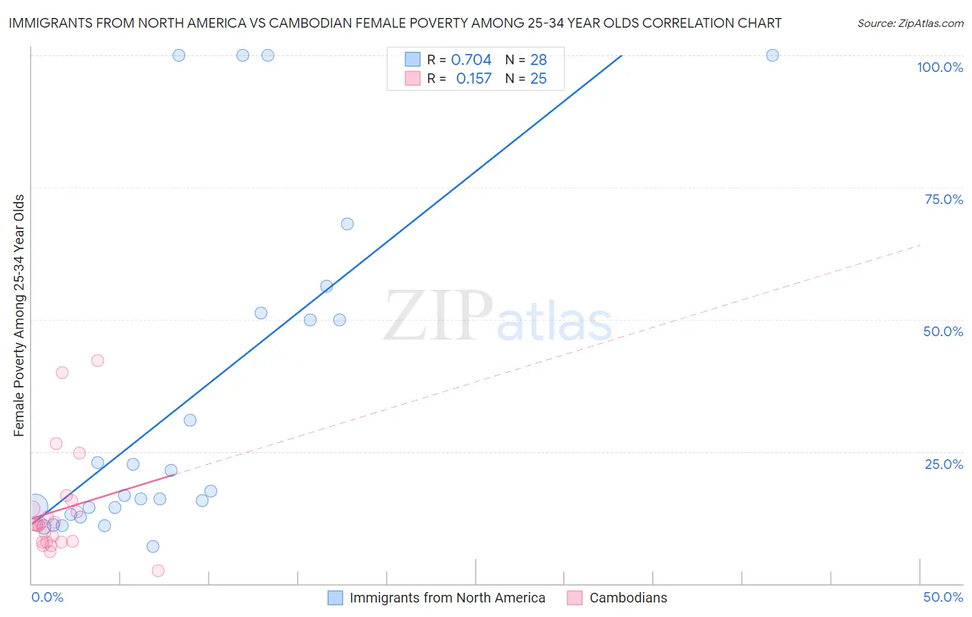 Immigrants from North America vs Cambodian Female Poverty Among 25-34 Year Olds