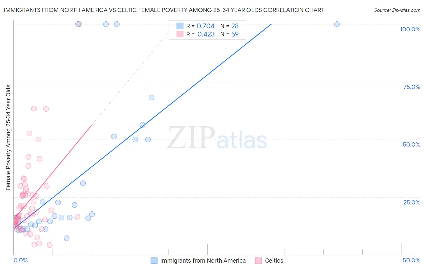 Immigrants from North America vs Celtic Female Poverty Among 25-34 Year Olds