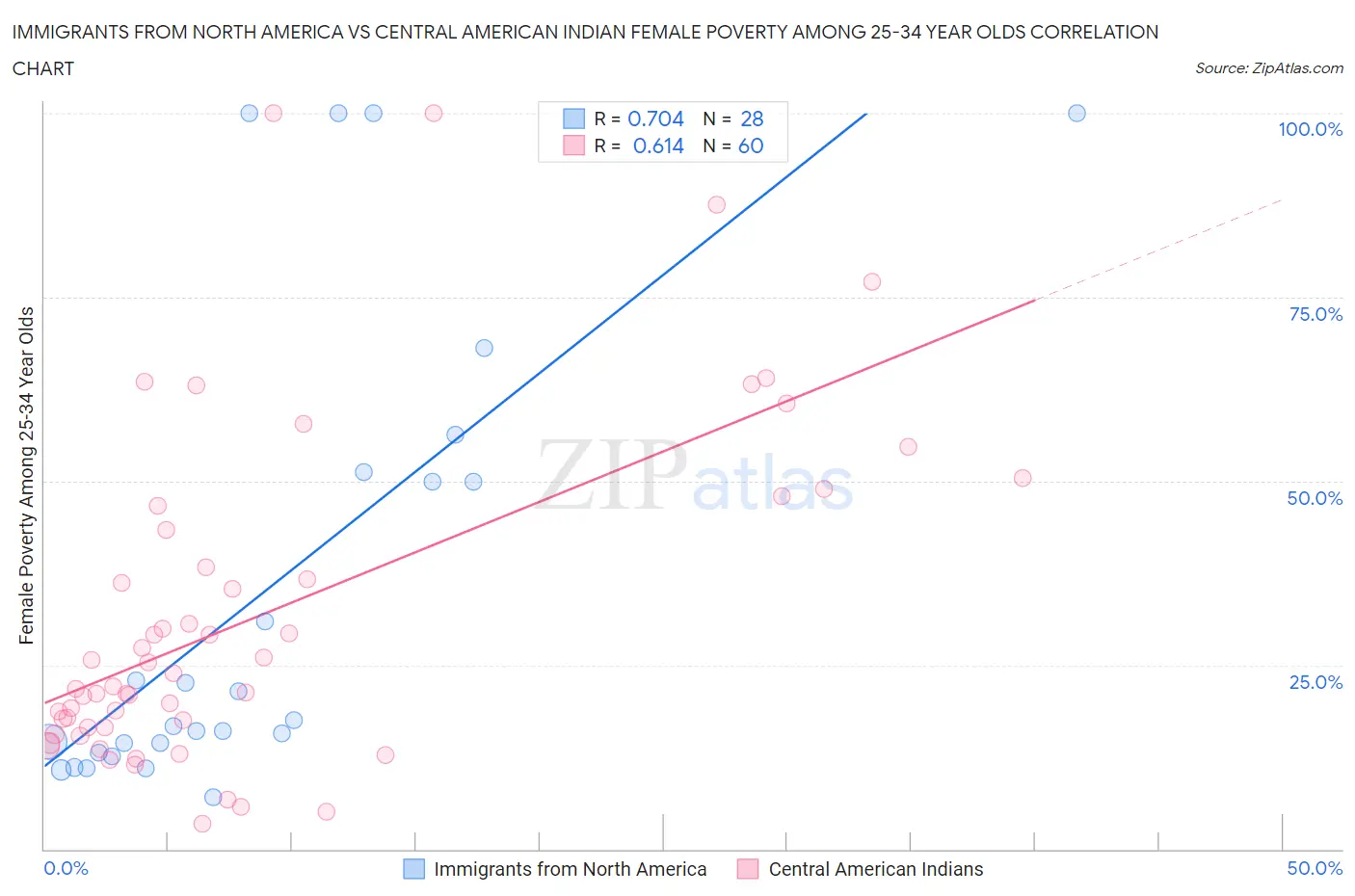 Immigrants from North America vs Central American Indian Female Poverty Among 25-34 Year Olds