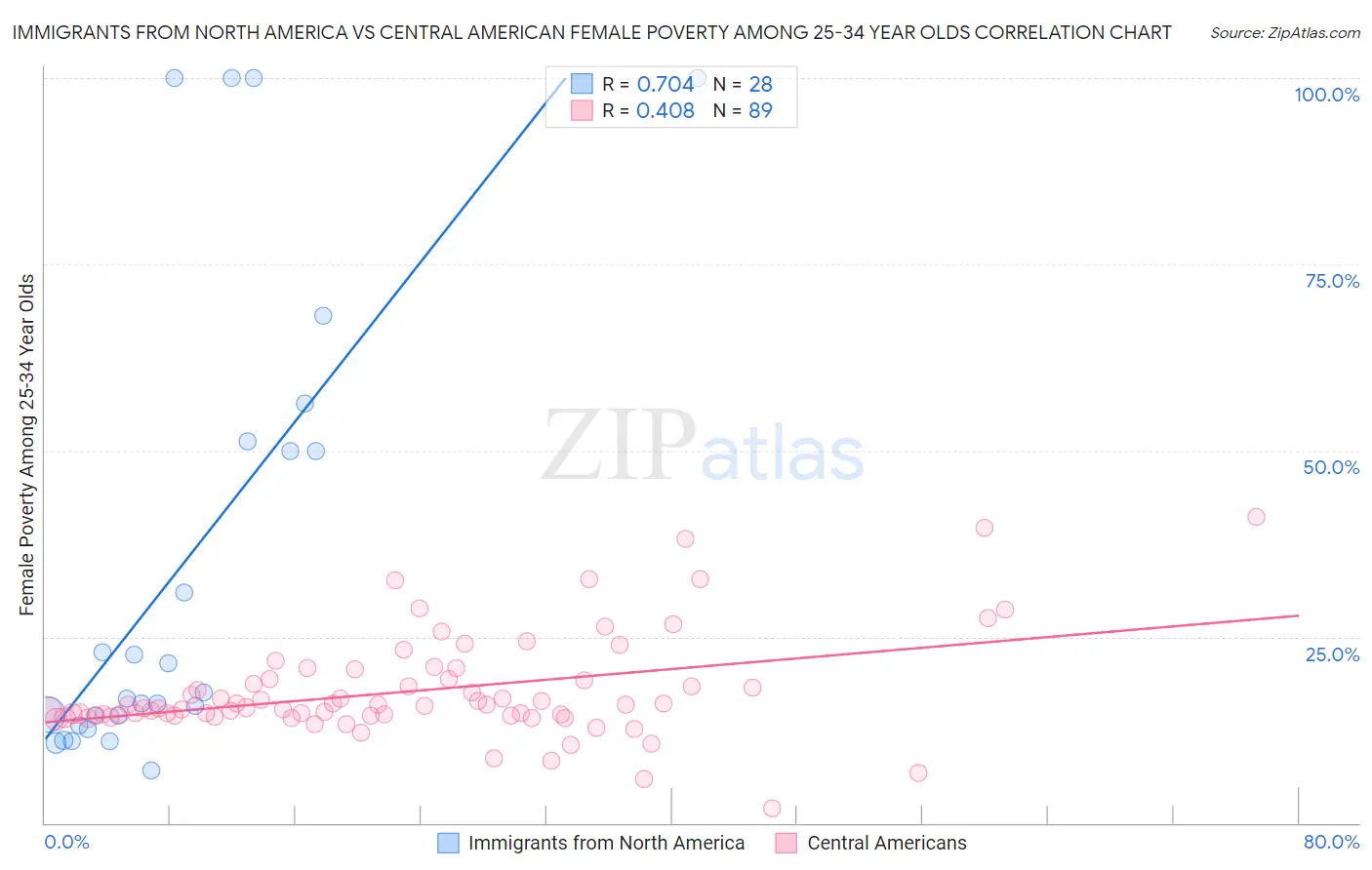 Immigrants from North America vs Central American Female Poverty Among 25-34 Year Olds