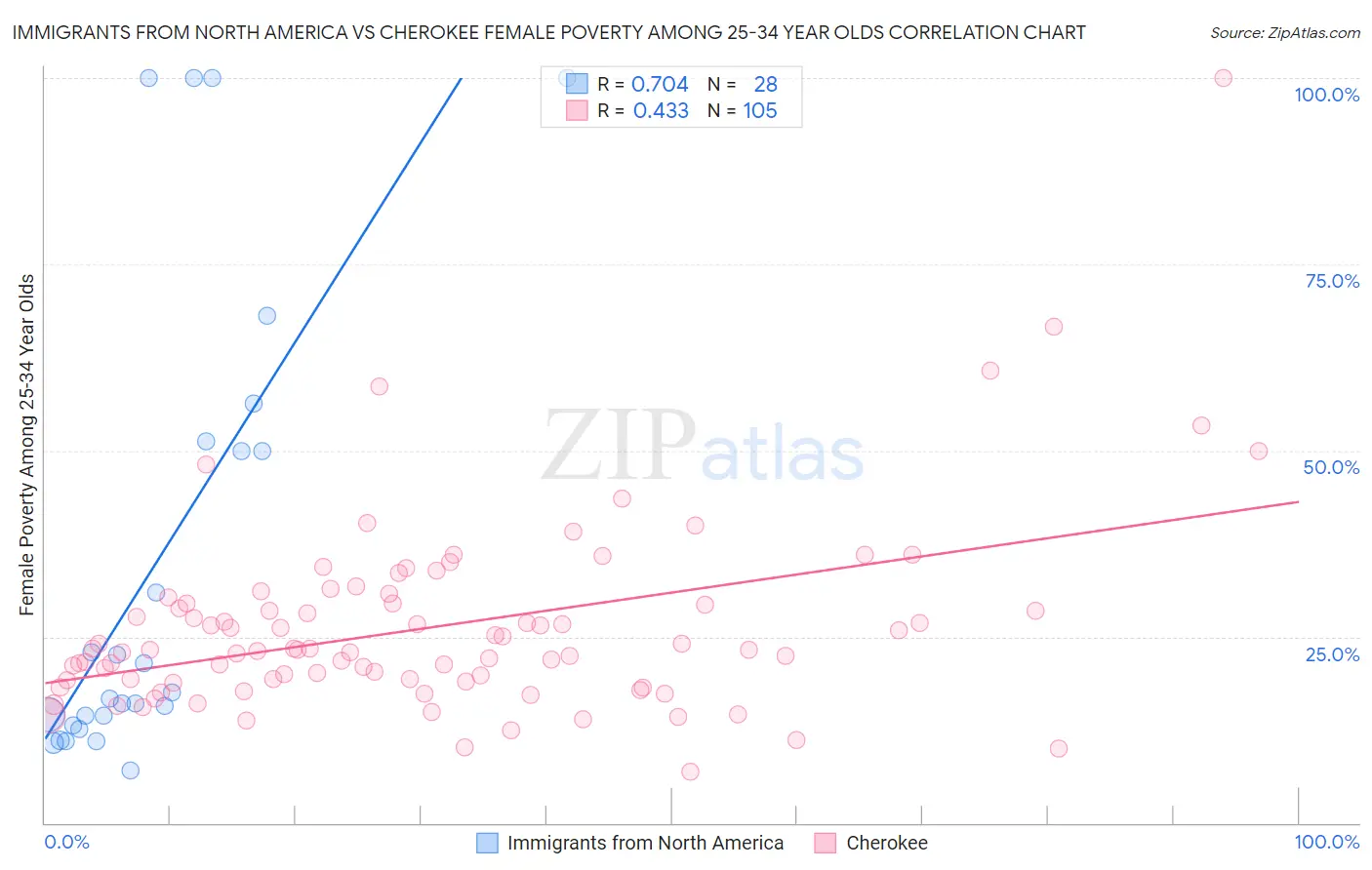 Immigrants from North America vs Cherokee Female Poverty Among 25-34 Year Olds