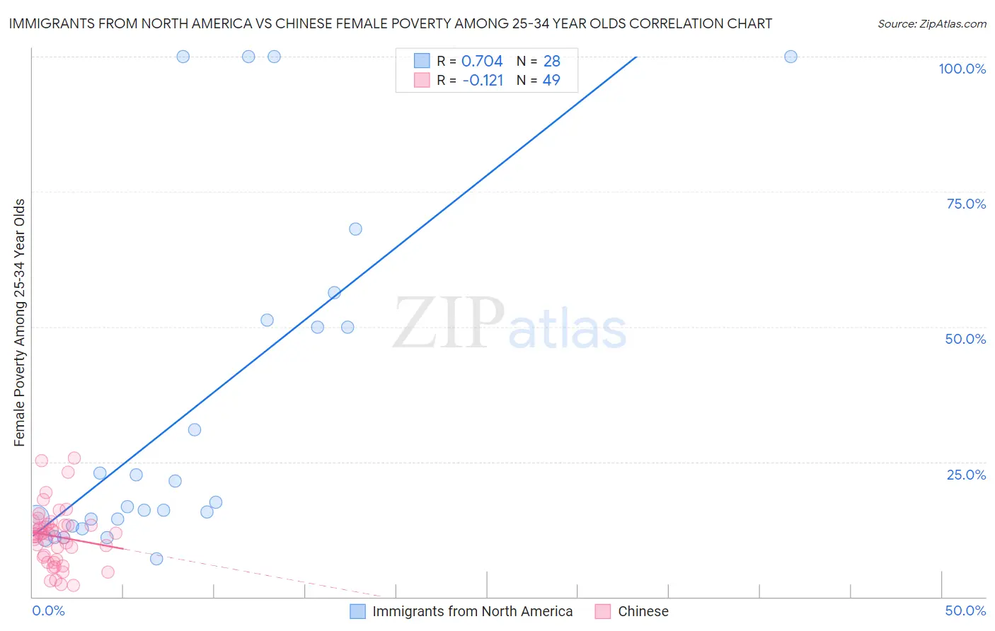 Immigrants from North America vs Chinese Female Poverty Among 25-34 Year Olds