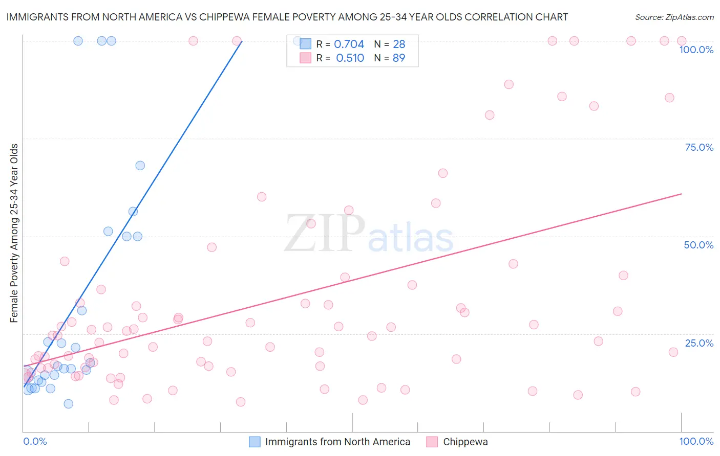 Immigrants from North America vs Chippewa Female Poverty Among 25-34 Year Olds