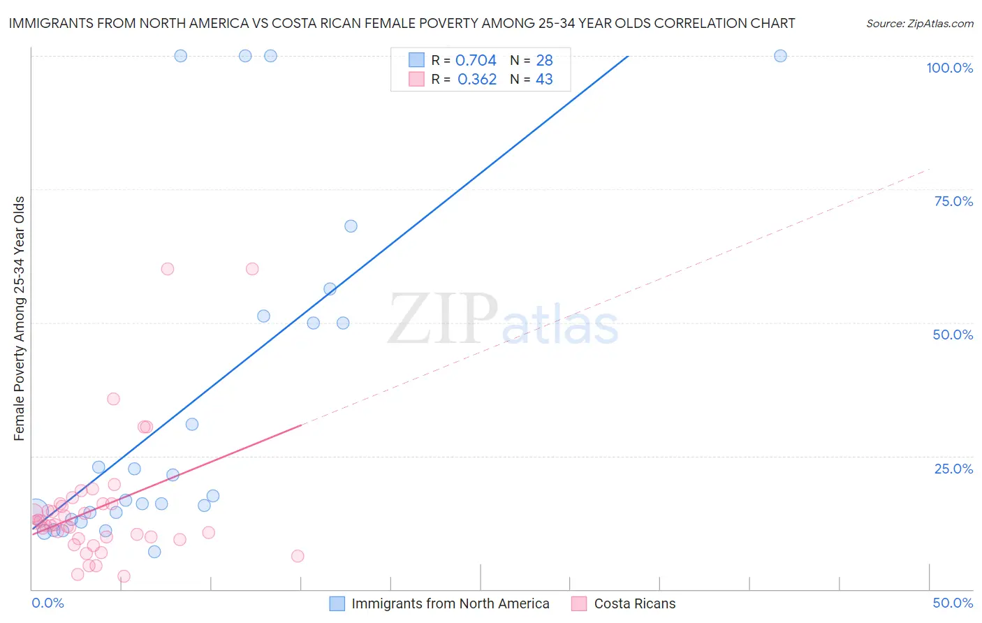 Immigrants from North America vs Costa Rican Female Poverty Among 25-34 Year Olds