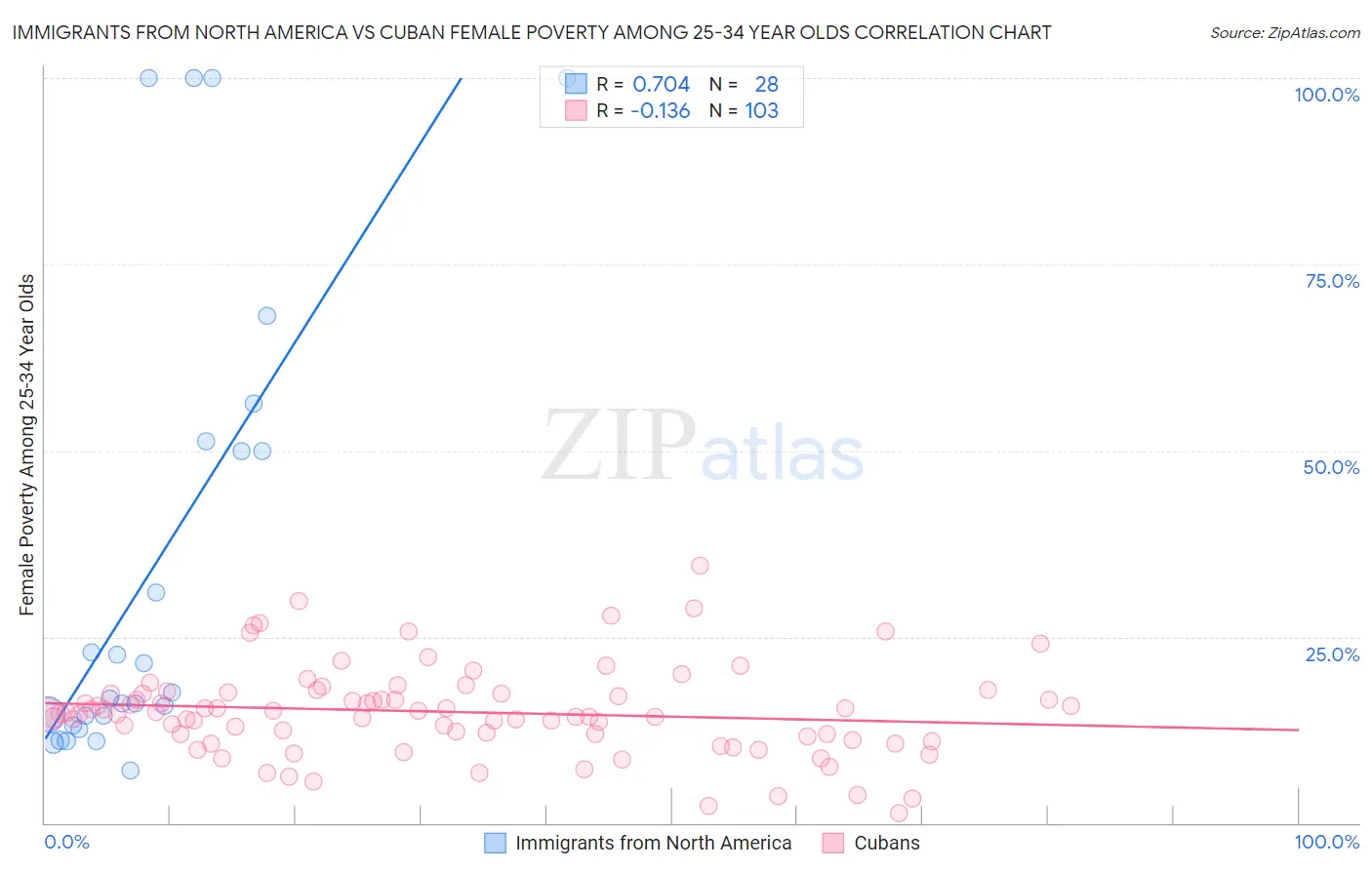 Immigrants from North America vs Cuban Female Poverty Among 25-34 Year Olds