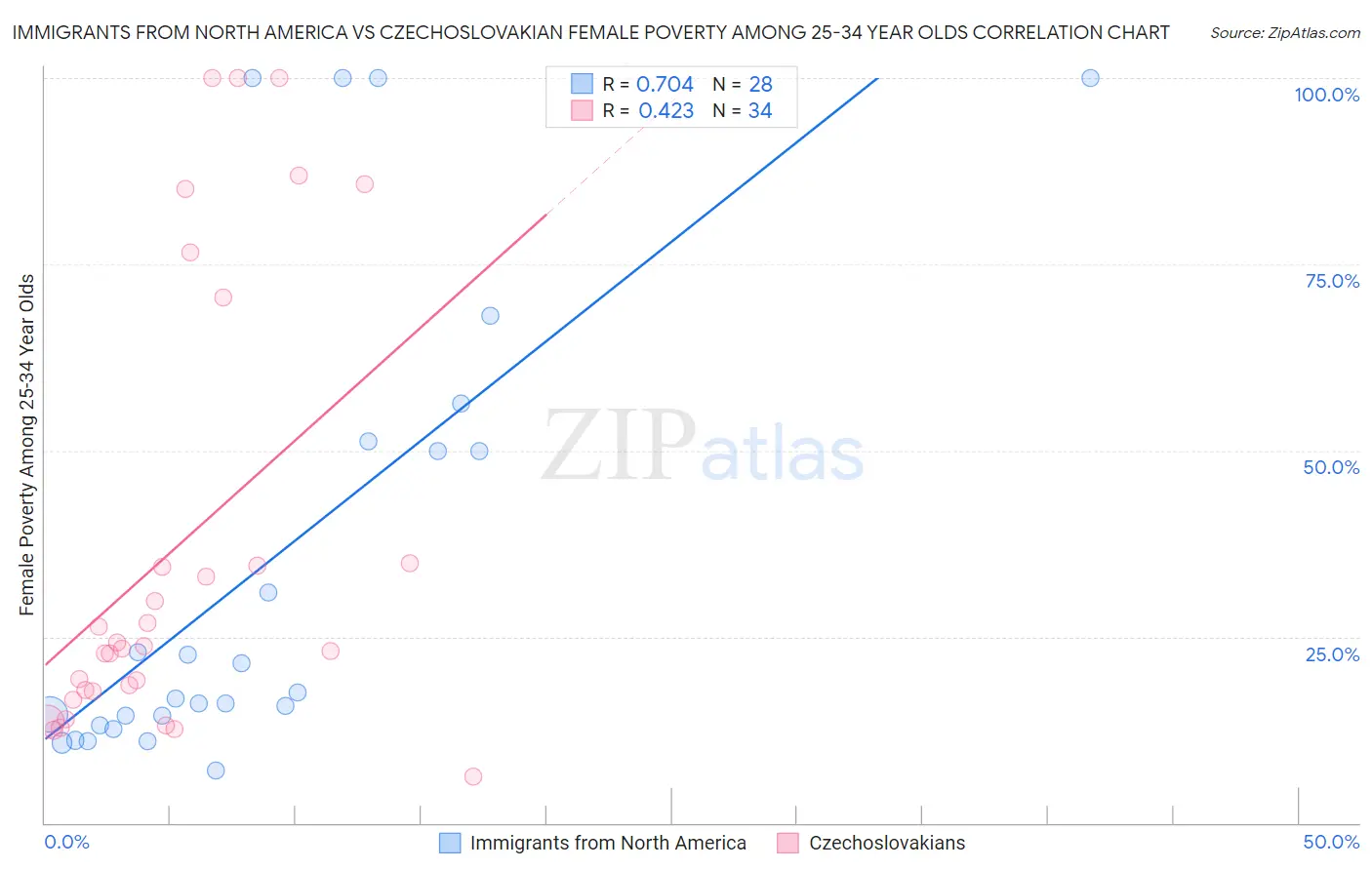 Immigrants from North America vs Czechoslovakian Female Poverty Among 25-34 Year Olds