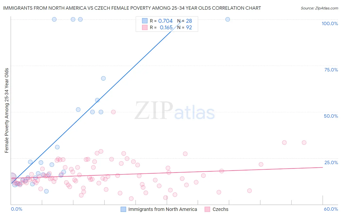 Immigrants from North America vs Czech Female Poverty Among 25-34 Year Olds