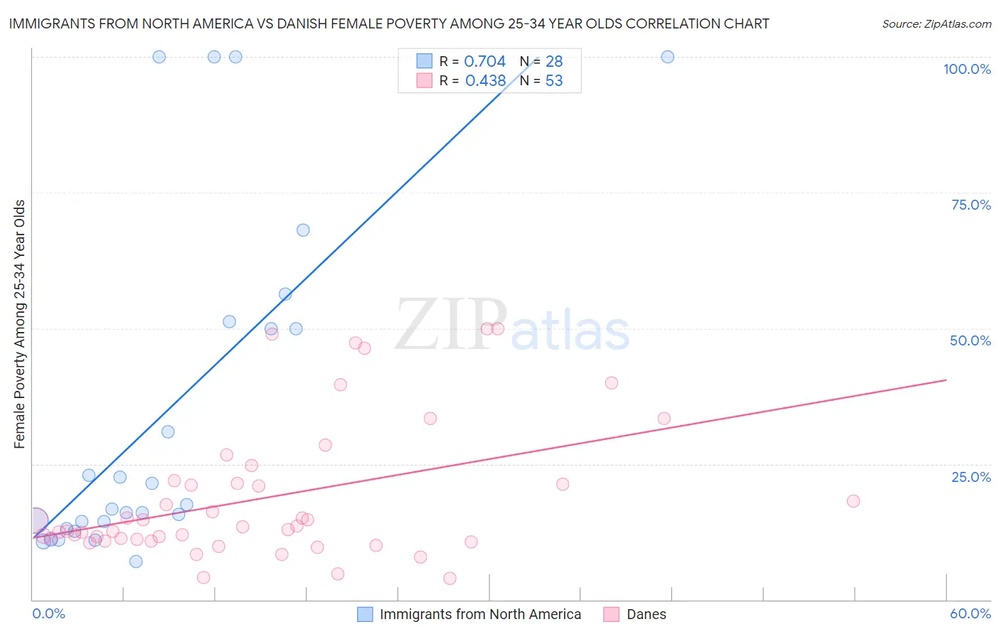 Immigrants from North America vs Danish Female Poverty Among 25-34 Year Olds