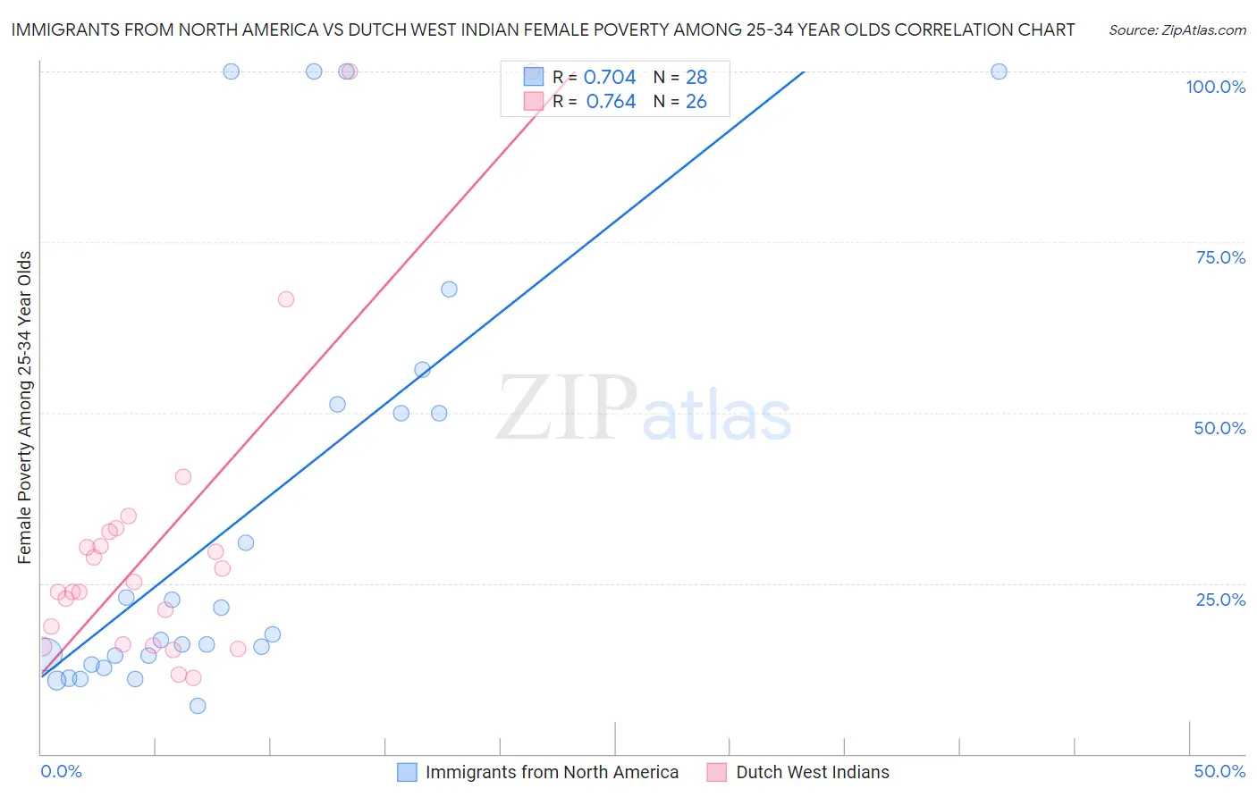 Immigrants from North America vs Dutch West Indian Female Poverty Among 25-34 Year Olds