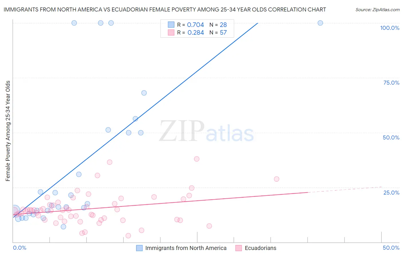 Immigrants from North America vs Ecuadorian Female Poverty Among 25-34 Year Olds