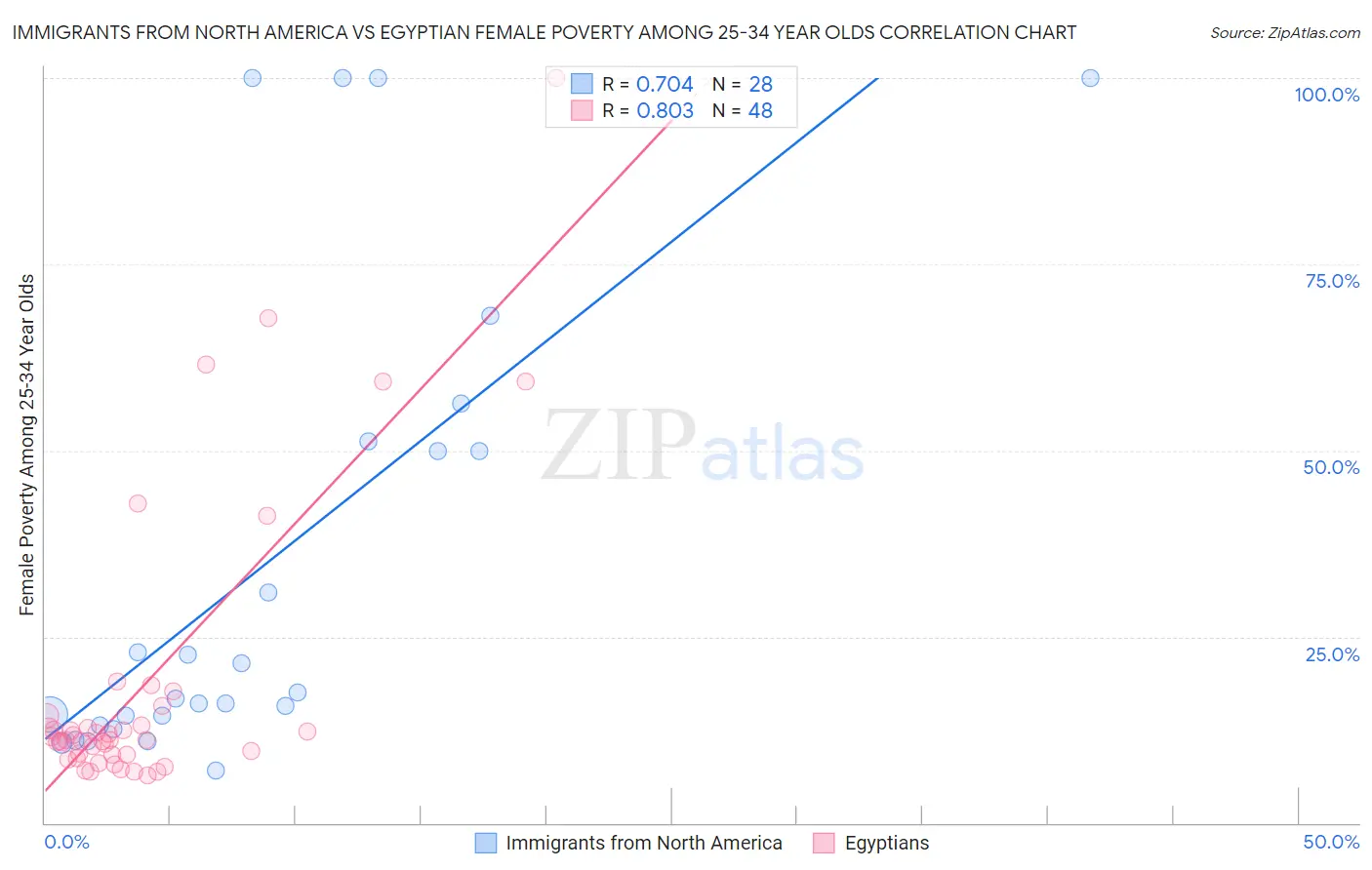 Immigrants from North America vs Egyptian Female Poverty Among 25-34 Year Olds