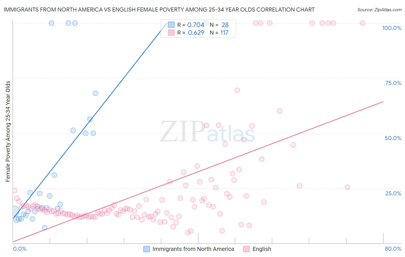 Immigrants from North America vs English Female Poverty Among 25-34 Year Olds