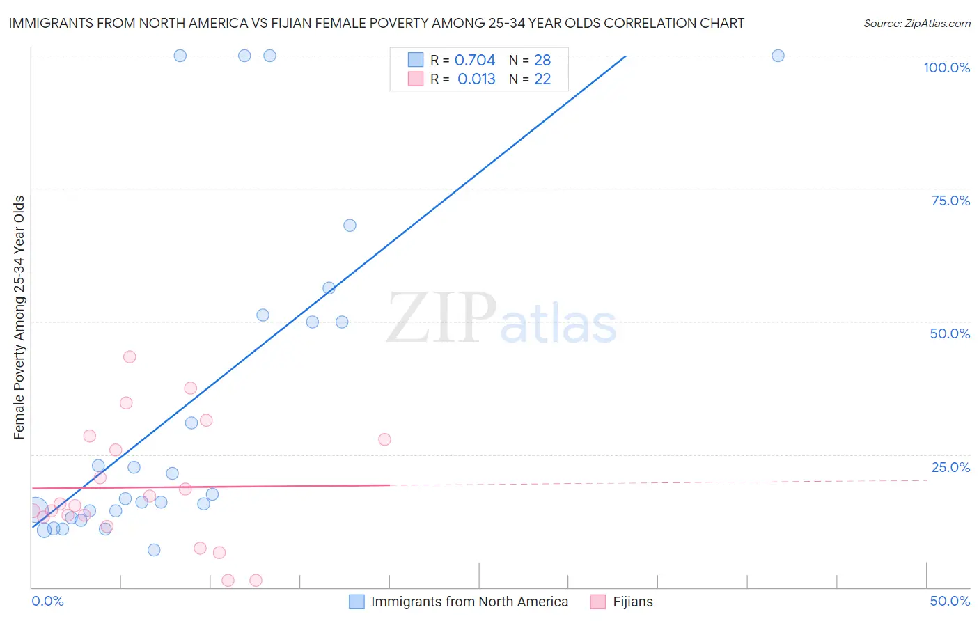 Immigrants from North America vs Fijian Female Poverty Among 25-34 Year Olds