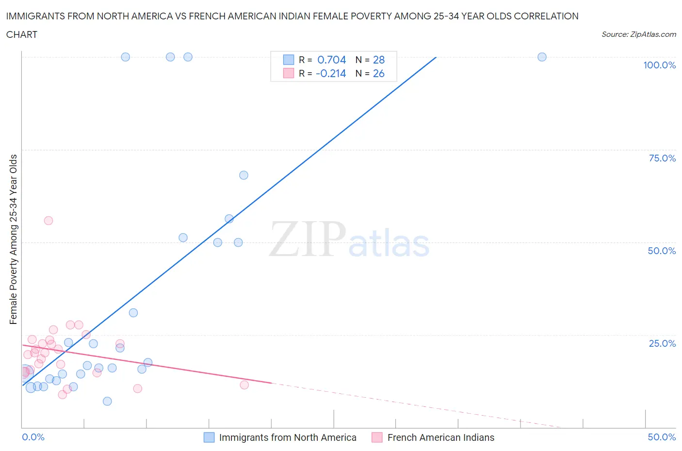 Immigrants from North America vs French American Indian Female Poverty Among 25-34 Year Olds