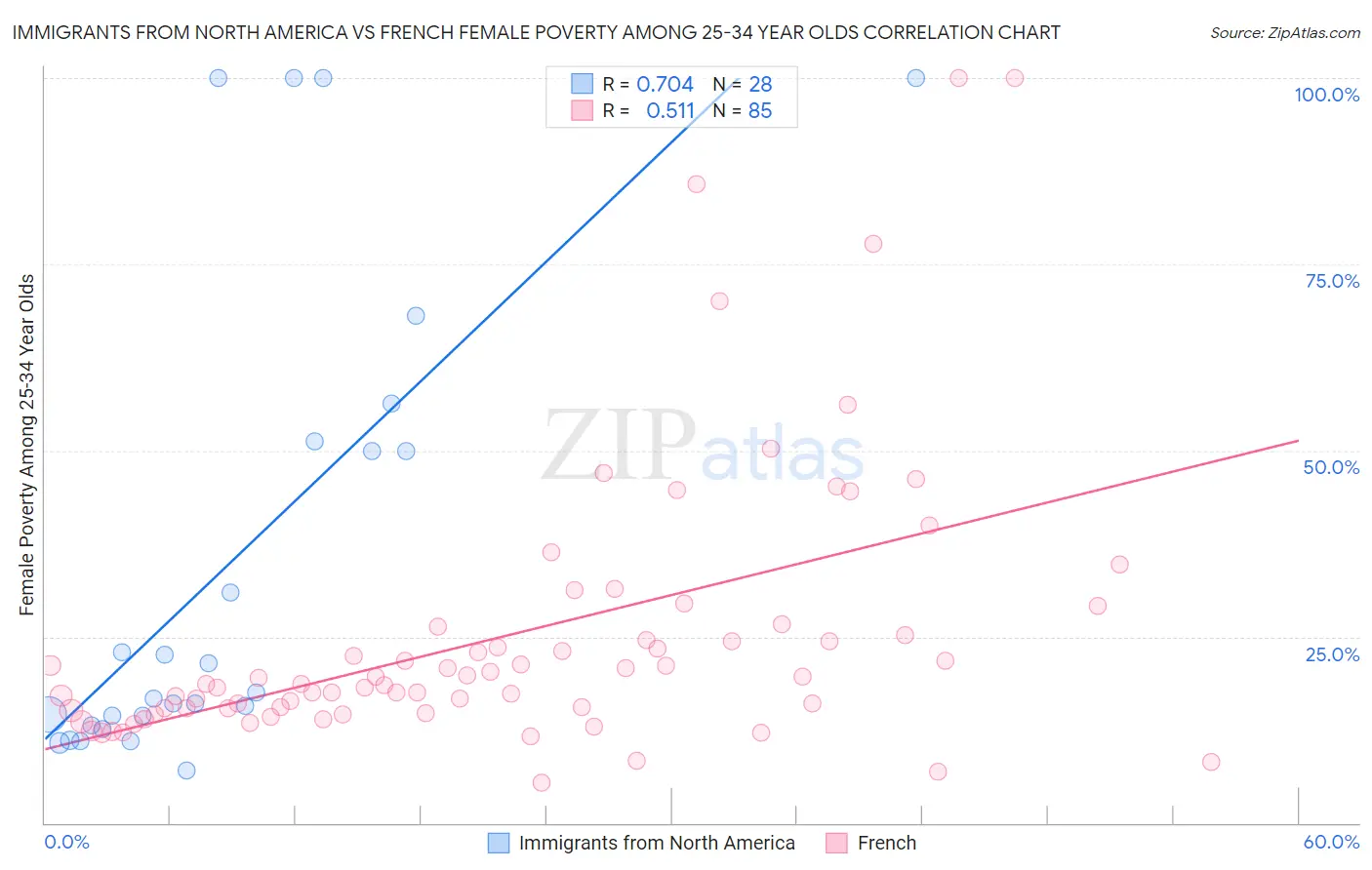 Immigrants from North America vs French Female Poverty Among 25-34 Year Olds