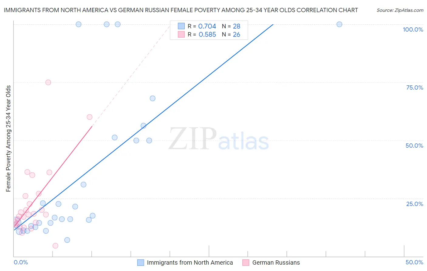 Immigrants from North America vs German Russian Female Poverty Among 25-34 Year Olds