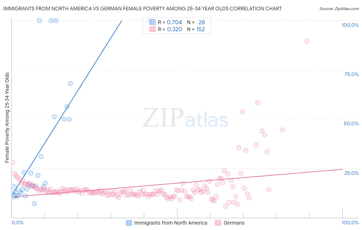 Immigrants from North America vs German Female Poverty Among 25-34 Year Olds