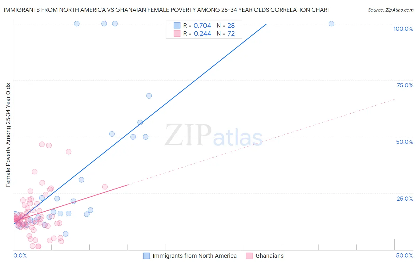 Immigrants from North America vs Ghanaian Female Poverty Among 25-34 Year Olds