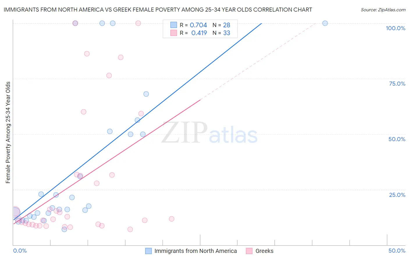 Immigrants from North America vs Greek Female Poverty Among 25-34 Year Olds