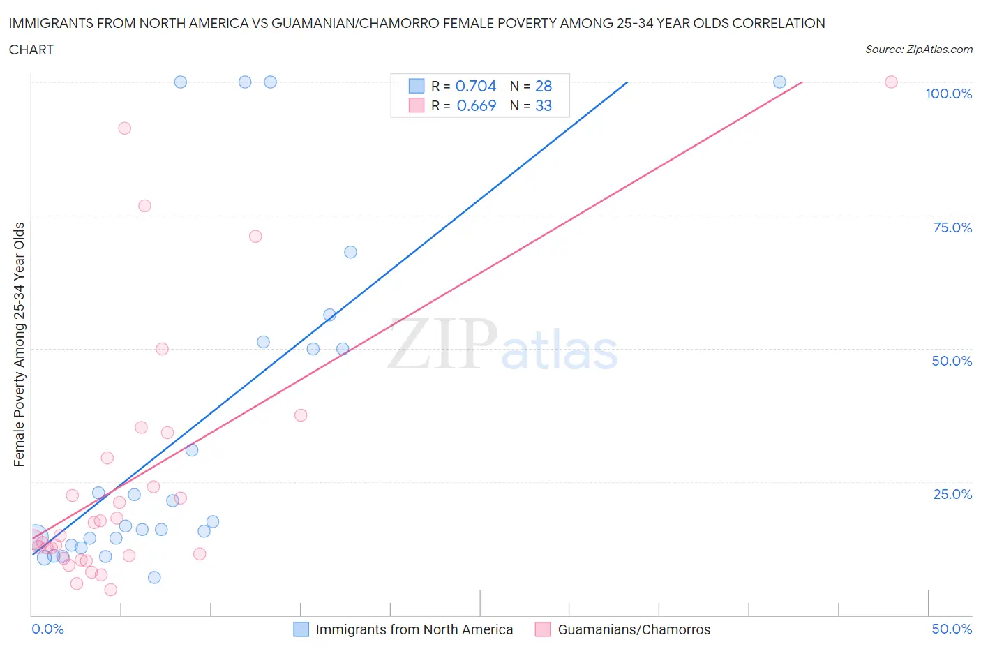 Immigrants from North America vs Guamanian/Chamorro Female Poverty Among 25-34 Year Olds