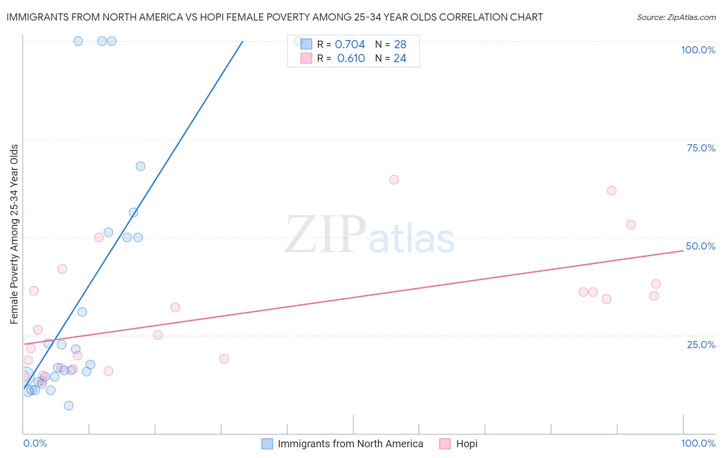 Immigrants from North America vs Hopi Female Poverty Among 25-34 Year Olds