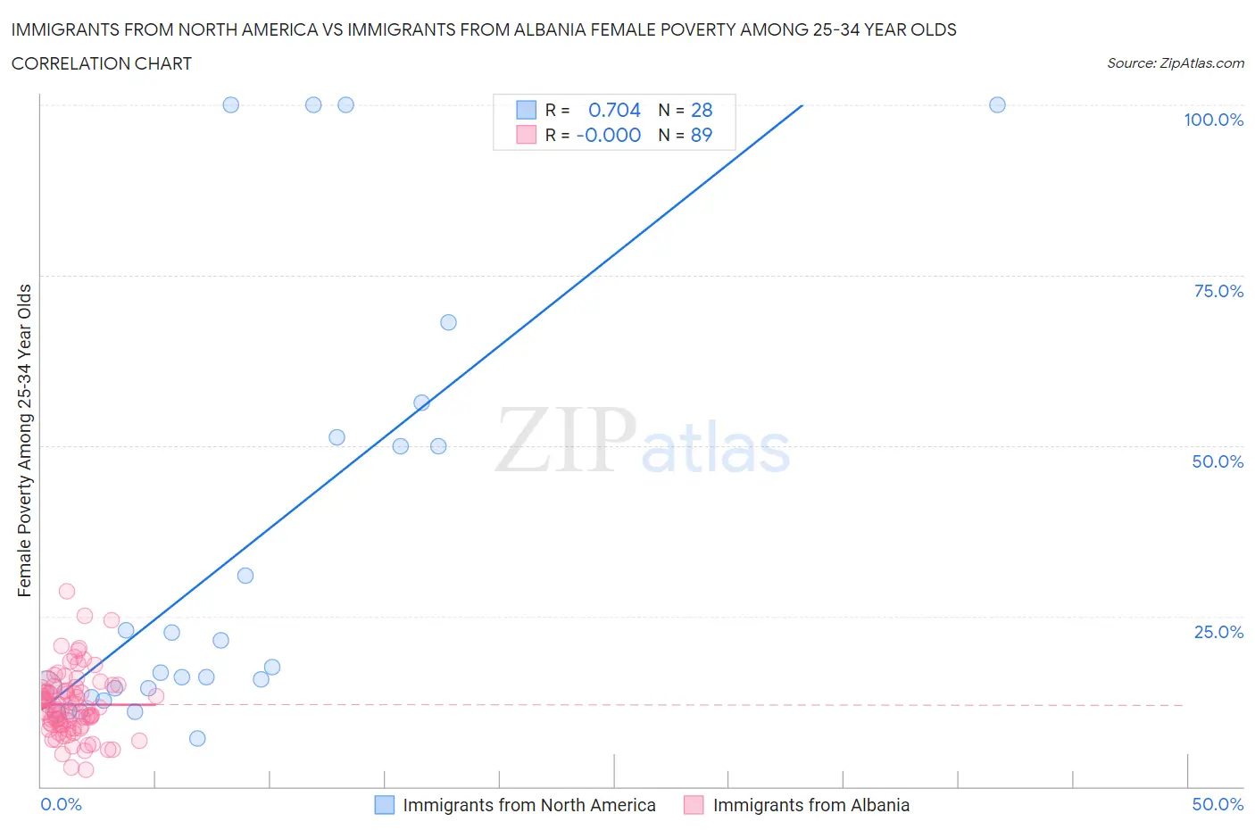 Immigrants from North America vs Immigrants from Albania Female Poverty Among 25-34 Year Olds