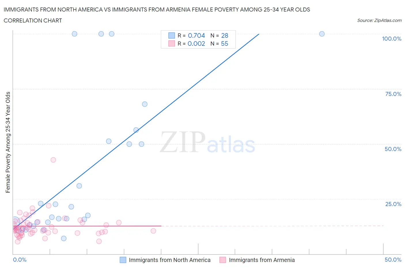 Immigrants from North America vs Immigrants from Armenia Female Poverty Among 25-34 Year Olds