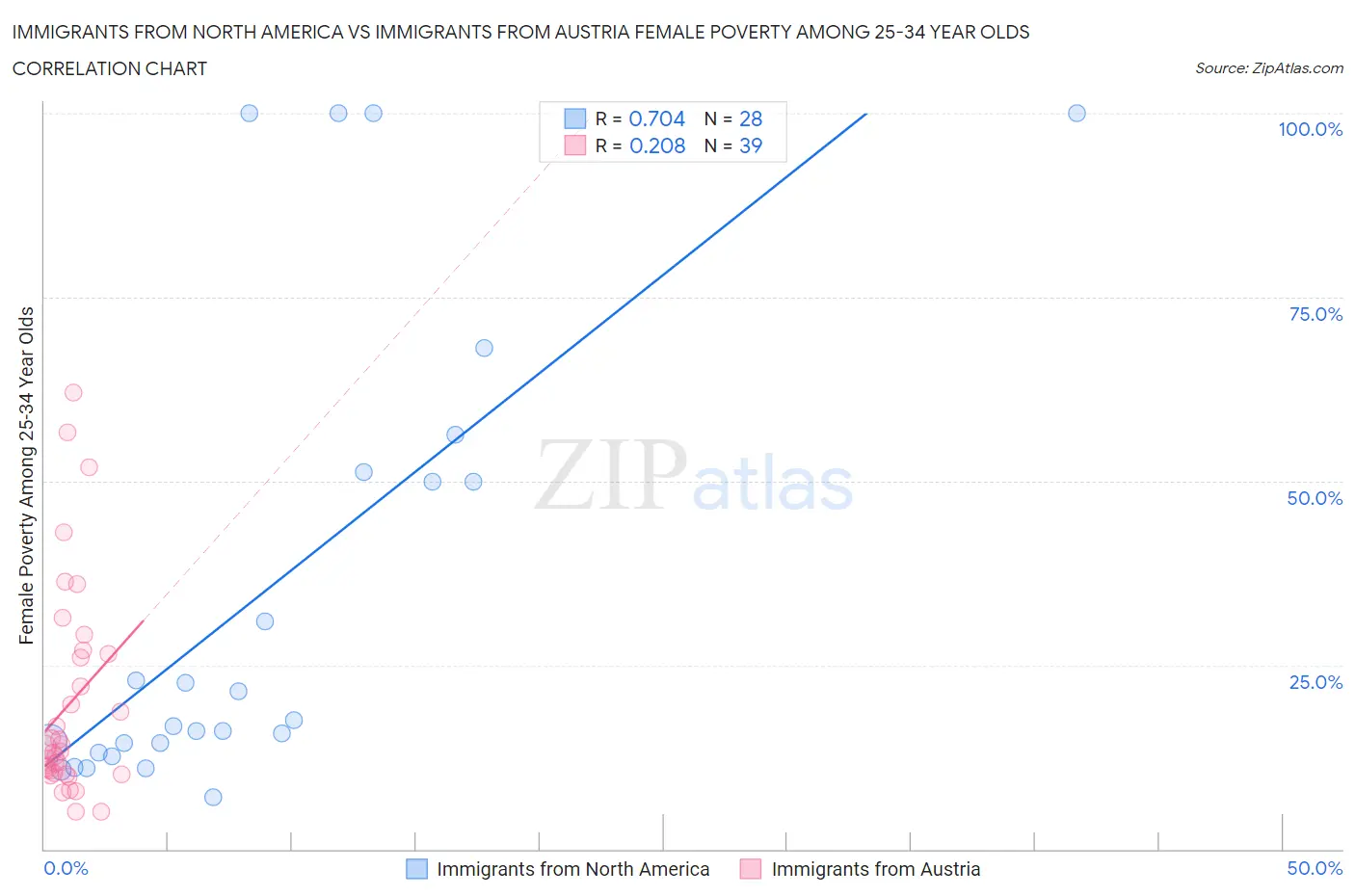 Immigrants from North America vs Immigrants from Austria Female Poverty Among 25-34 Year Olds