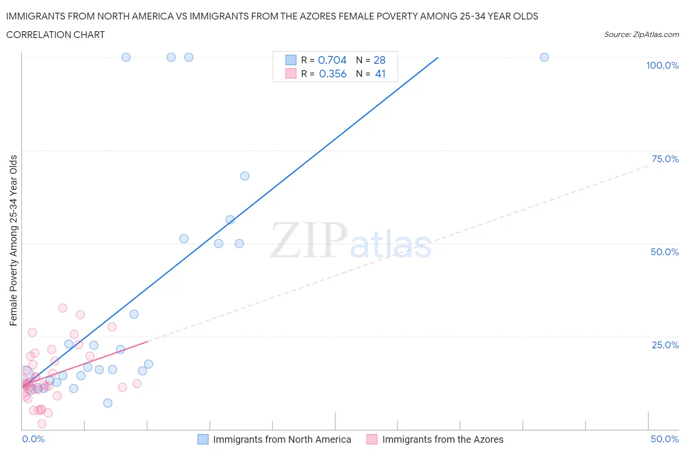 Immigrants from North America vs Immigrants from the Azores Female Poverty Among 25-34 Year Olds