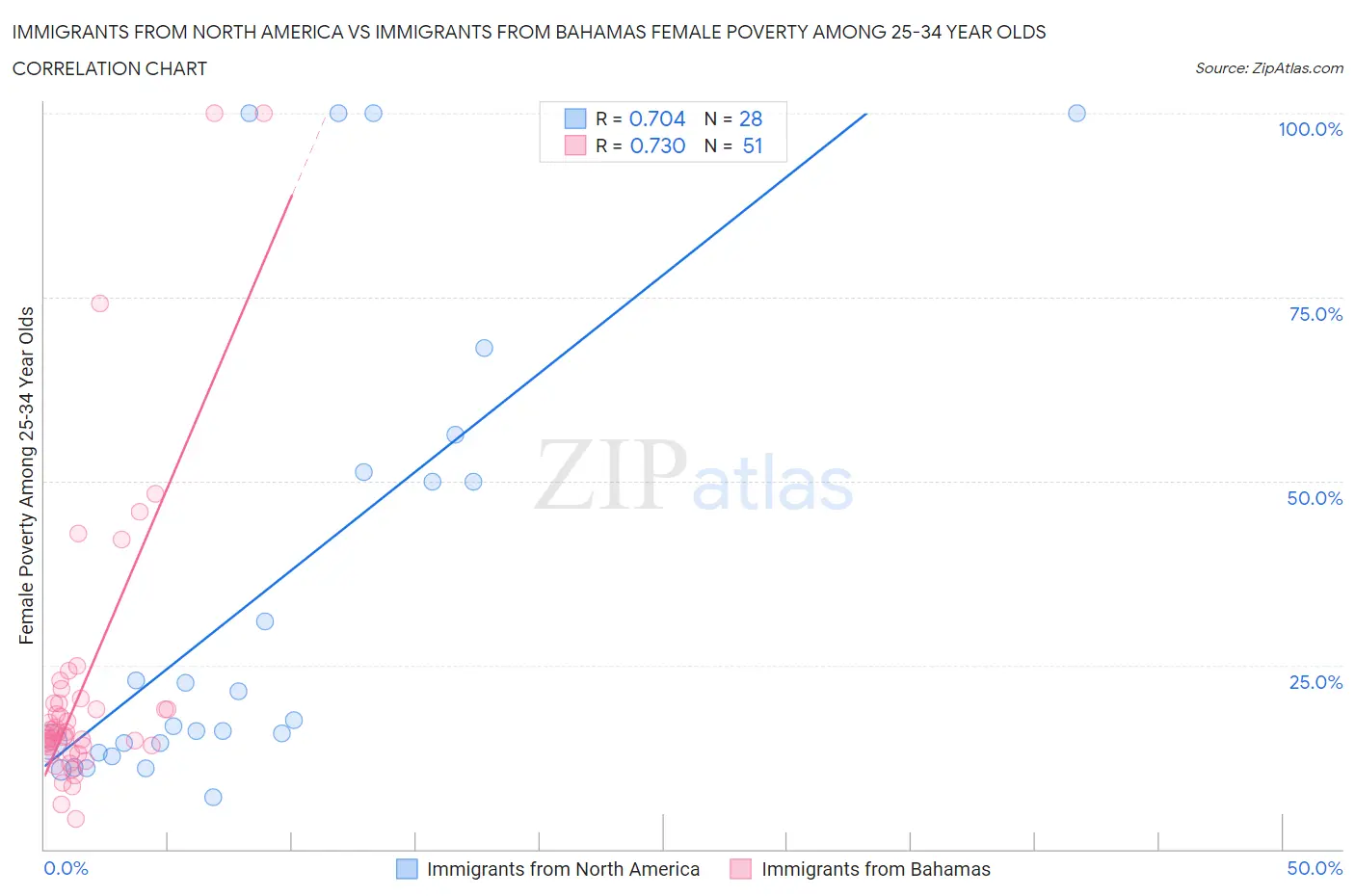 Immigrants from North America vs Immigrants from Bahamas Female Poverty Among 25-34 Year Olds