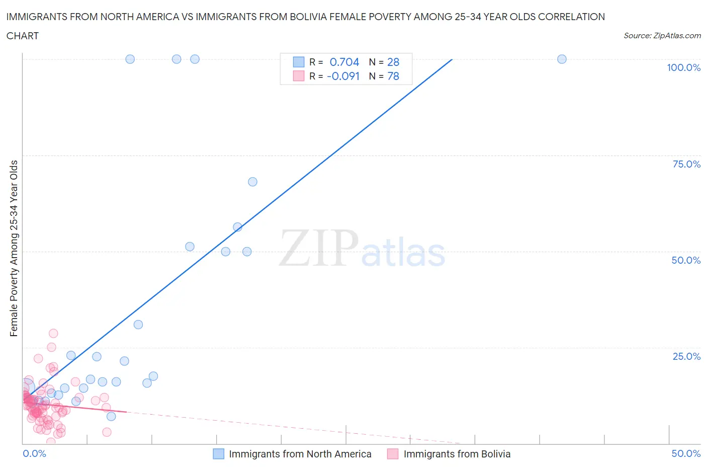 Immigrants from North America vs Immigrants from Bolivia Female Poverty Among 25-34 Year Olds