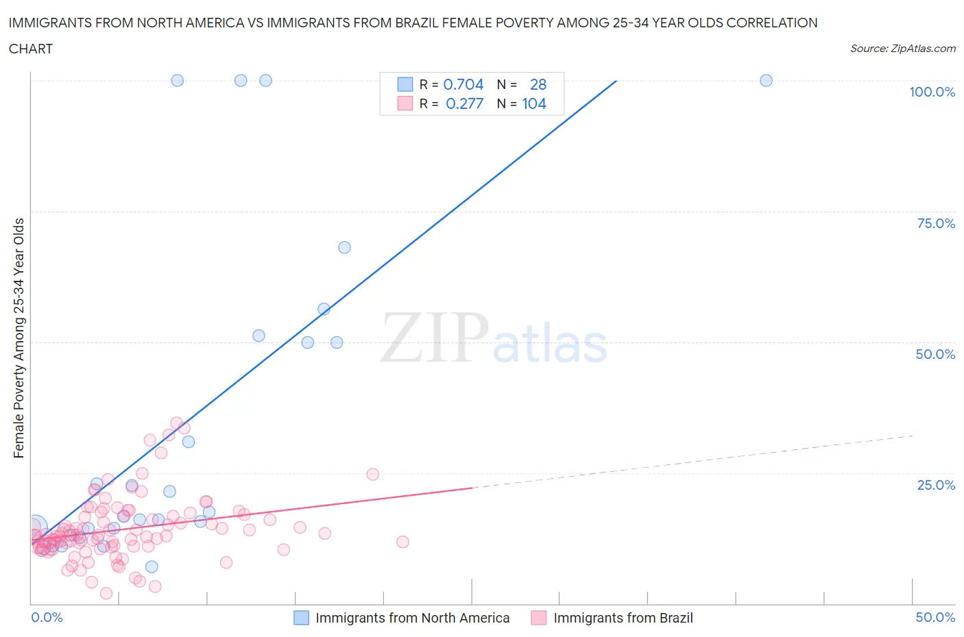 Immigrants from North America vs Immigrants from Brazil Female Poverty Among 25-34 Year Olds