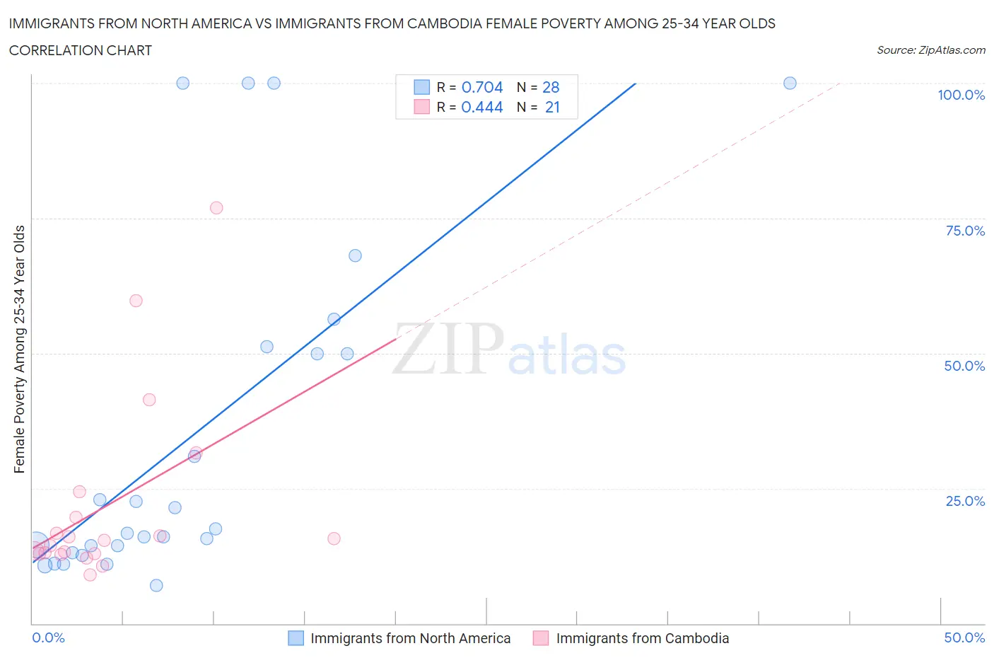 Immigrants from North America vs Immigrants from Cambodia Female Poverty Among 25-34 Year Olds