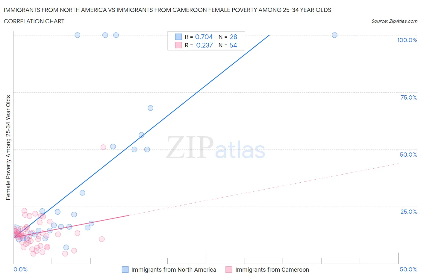 Immigrants from North America vs Immigrants from Cameroon Female Poverty Among 25-34 Year Olds