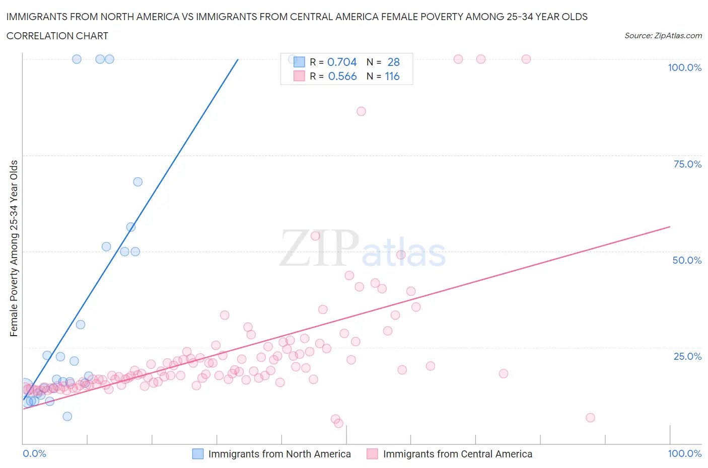 Immigrants from North America vs Immigrants from Central America Female Poverty Among 25-34 Year Olds