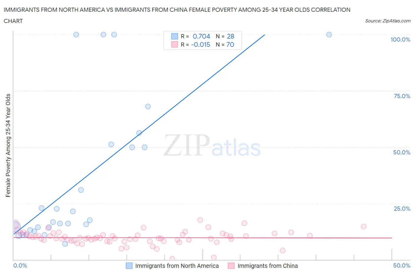 Immigrants from North America vs Immigrants from China Female Poverty Among 25-34 Year Olds