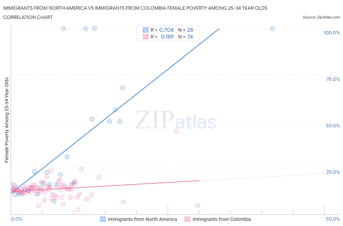 Immigrants from North America vs Immigrants from Colombia Female Poverty Among 25-34 Year Olds