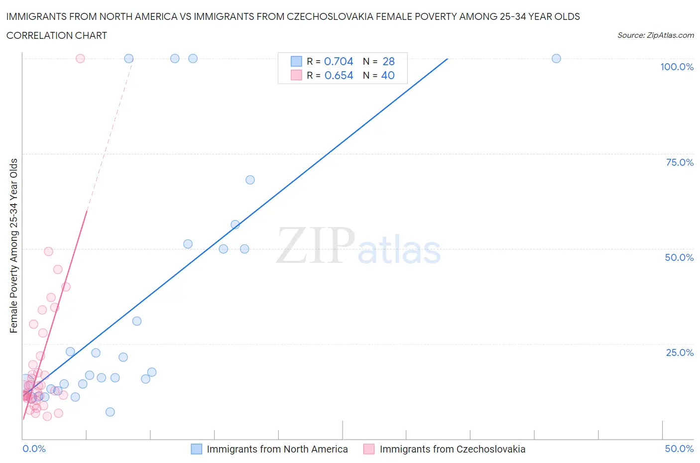 Immigrants from North America vs Immigrants from Czechoslovakia Female Poverty Among 25-34 Year Olds