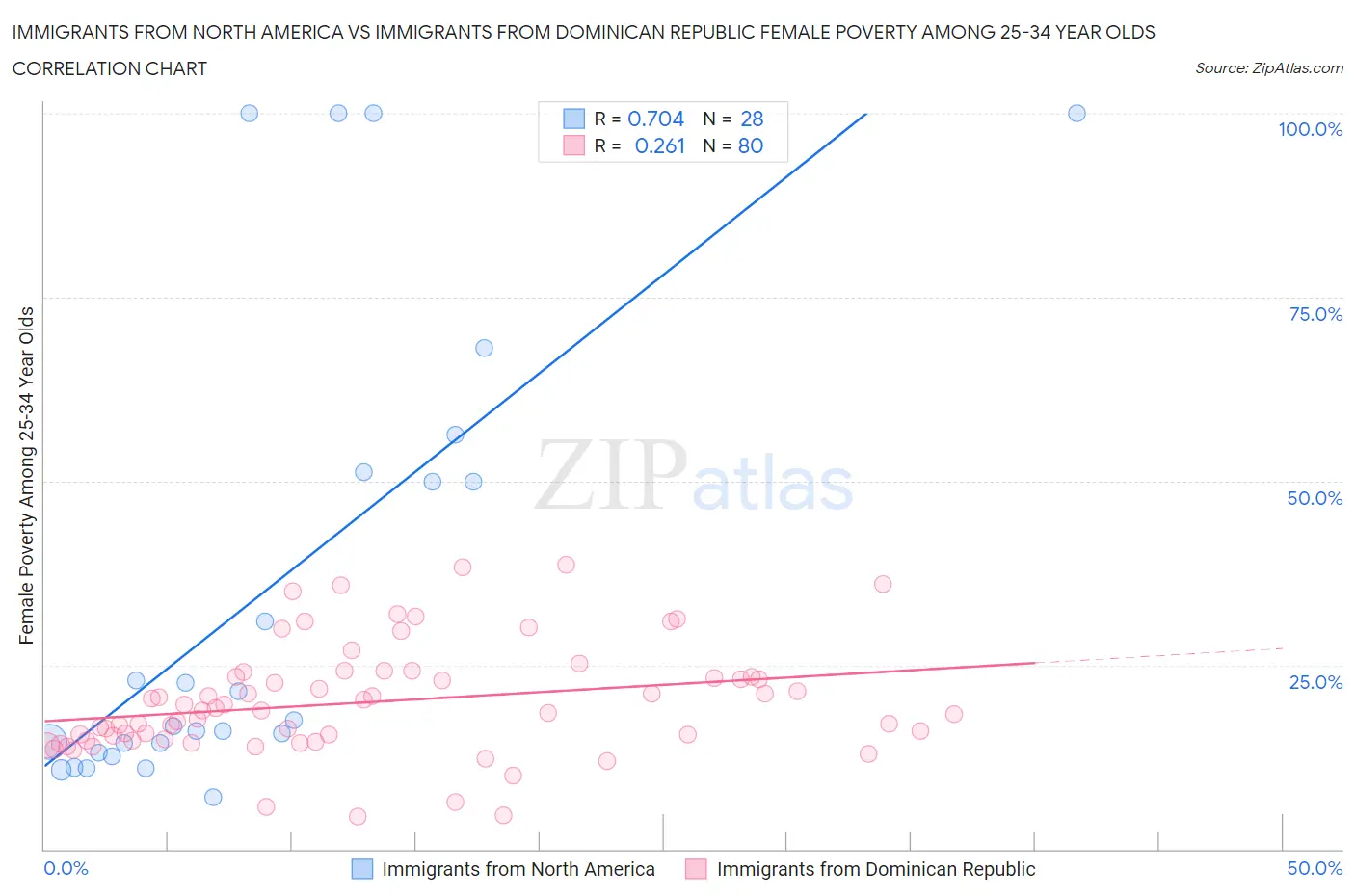 Immigrants from North America vs Immigrants from Dominican Republic Female Poverty Among 25-34 Year Olds