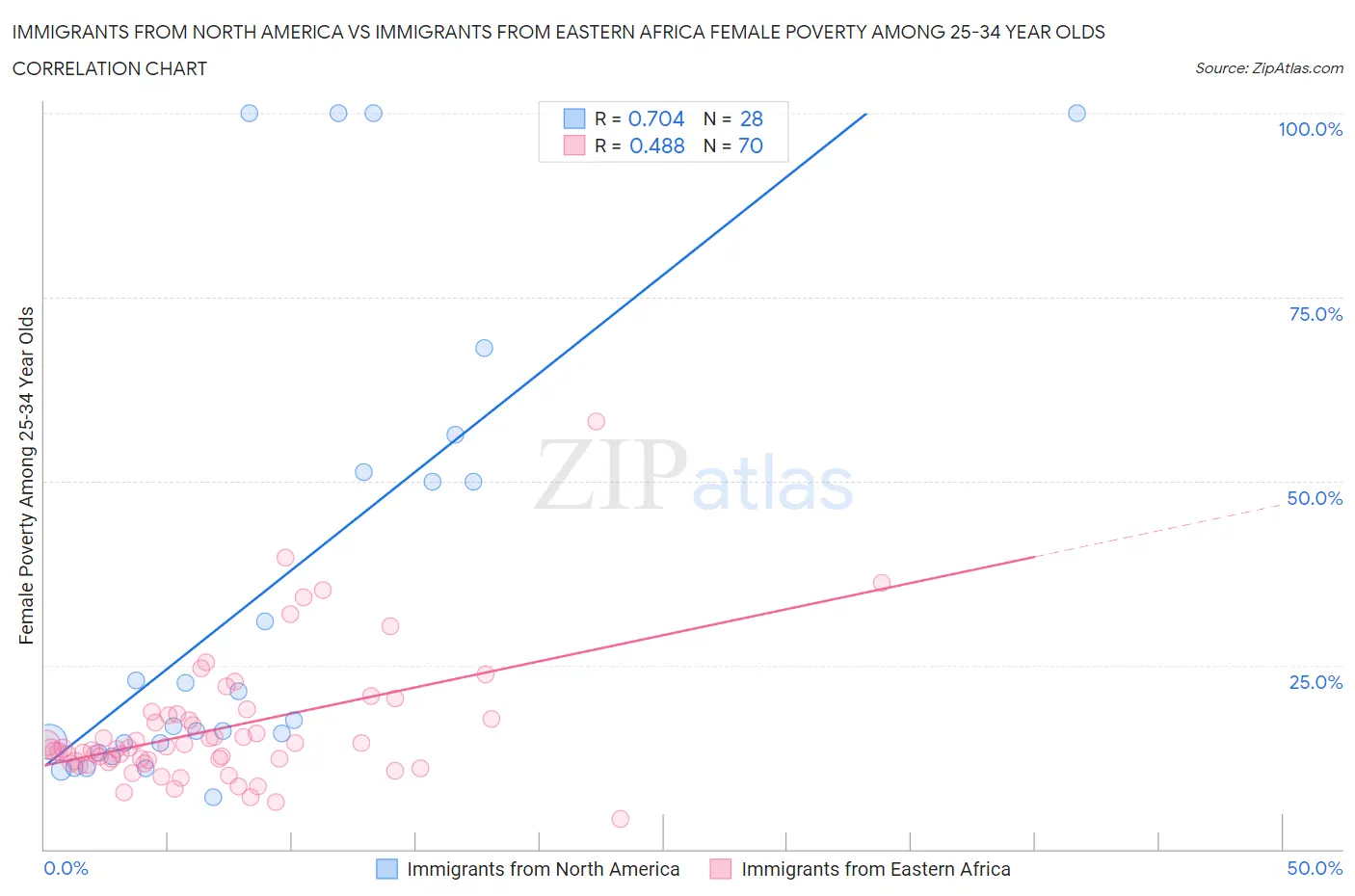 Immigrants from North America vs Immigrants from Eastern Africa Female Poverty Among 25-34 Year Olds