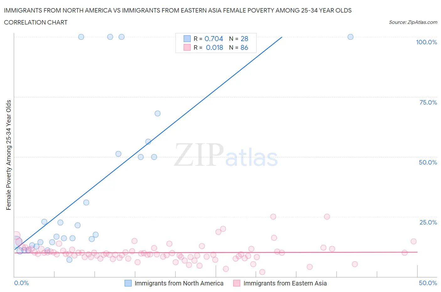 Immigrants from North America vs Immigrants from Eastern Asia Female Poverty Among 25-34 Year Olds