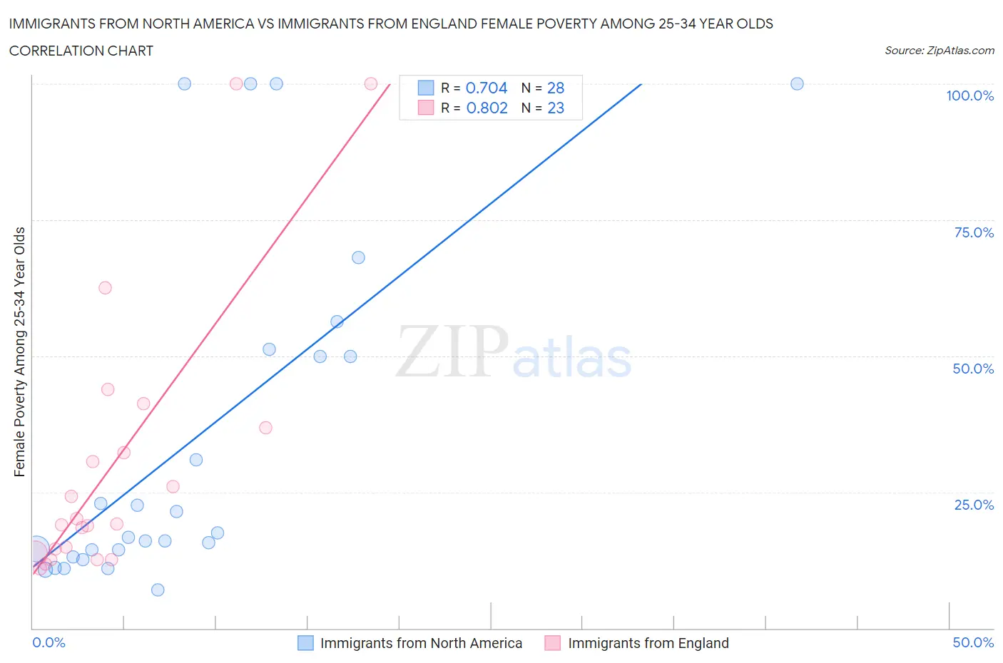 Immigrants from North America vs Immigrants from England Female Poverty Among 25-34 Year Olds